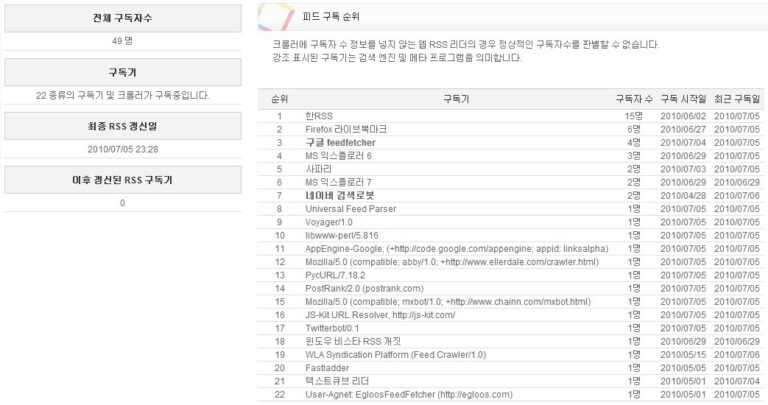 놀라운 유입 통계, 원인 추측.